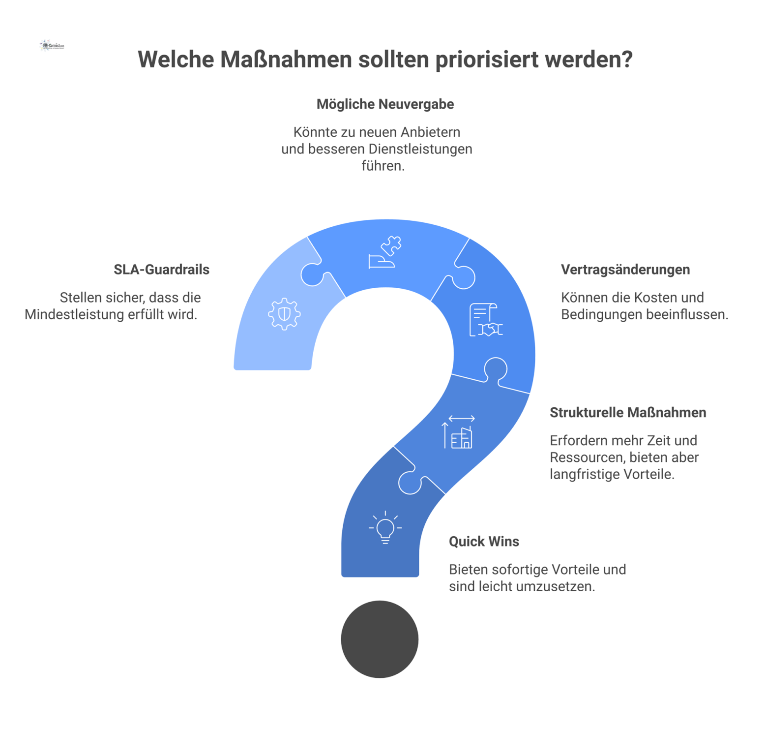 Ein Portfolio-Diagramm, das Quick Wins und strukturelle Maßnahmen in Bezug auf die Rahmenbedingungen Vertragsänderungen, Neuvergabe und SLA-Guardrails darstellt.