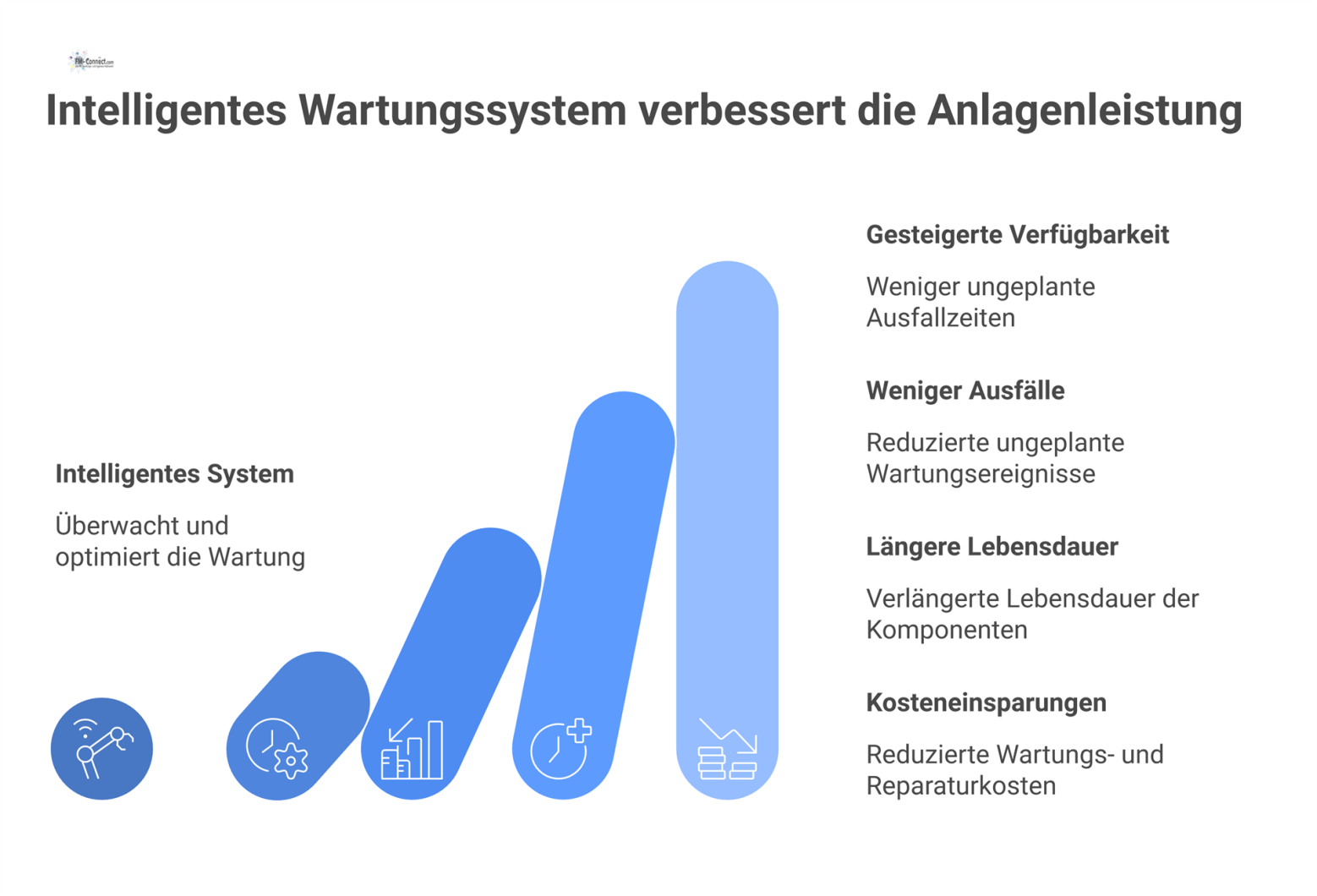 Infografik, die die Vorteile eines intelligenten Wartungssystems zeigt, wie gesteigerte Anlagenverfügbarkeit, weniger Ausfälle und verbesserte KPIs wie OEE.