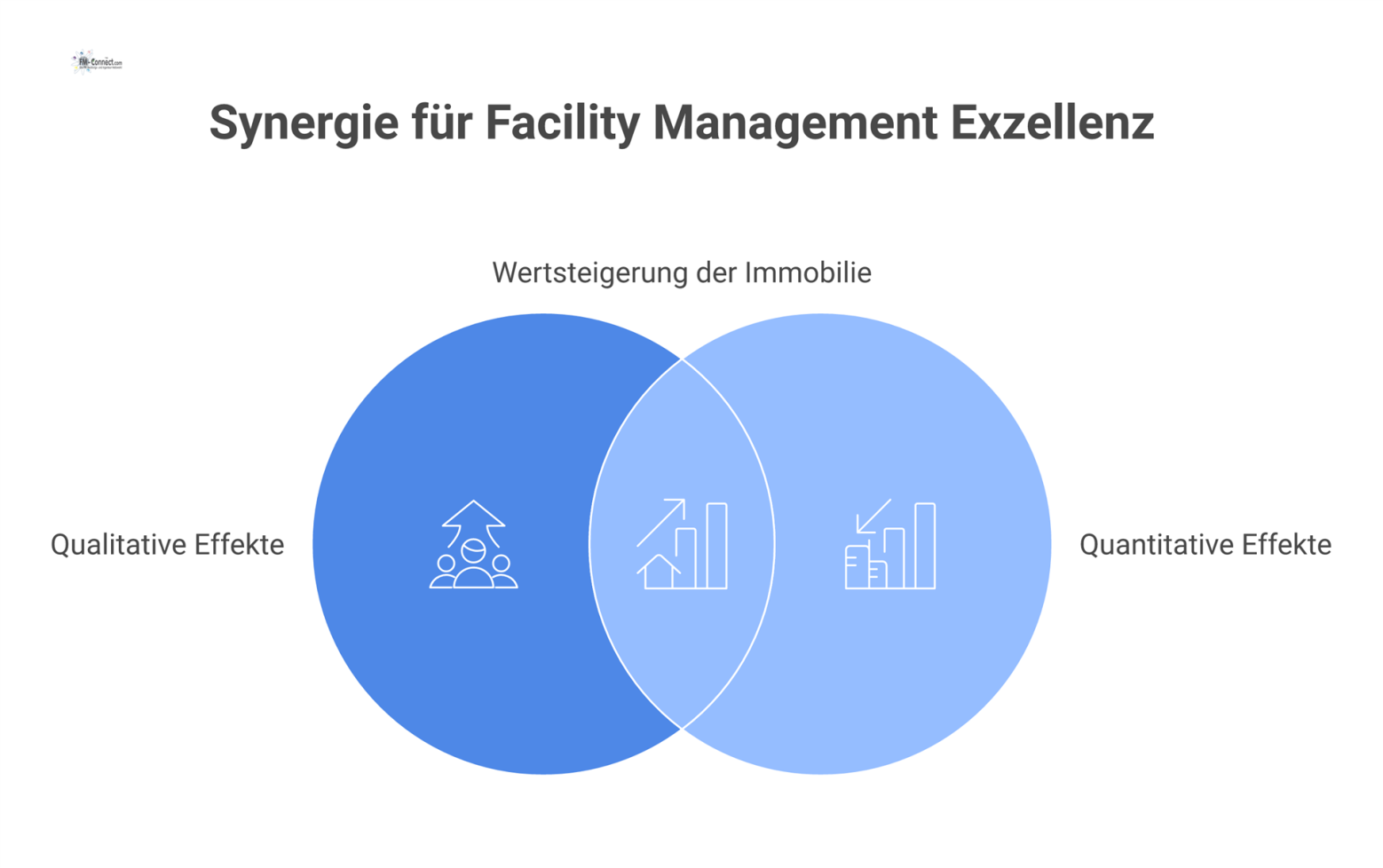 Infografik, die zeigt, wie Koordinationsmanagement zu qualitativen und quantitativen Ergebnissen führt, welche die Wertsteigerung und Wirtschaftlichkeit einer Immobilie bewirken.