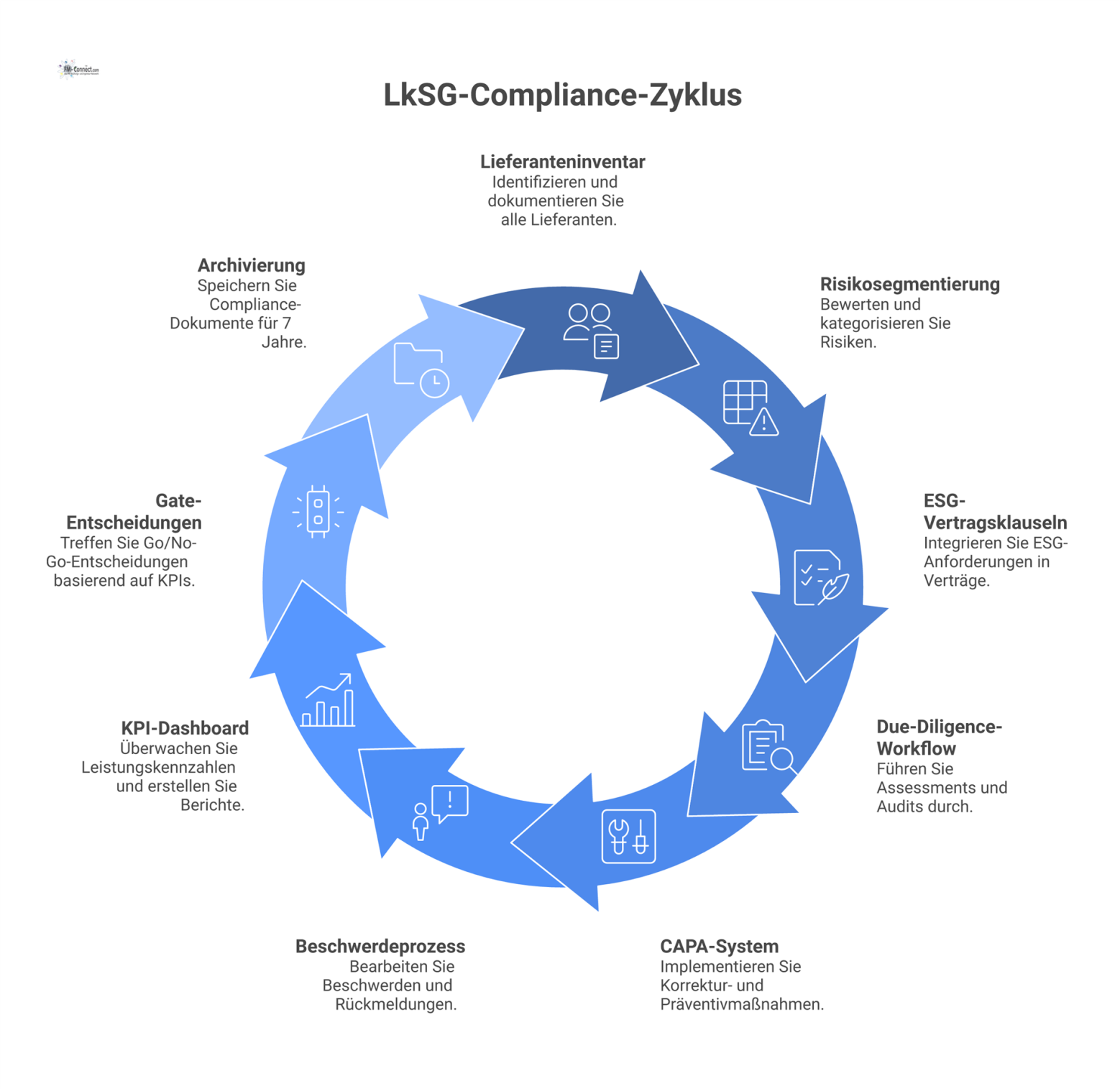 Infografik einer Mindmap zum LkSG-Management. Abzweigende Kernelemente sind Lieferanteninventar, Risikosegmentierung, Due-Diligence-Workflow, CAPA-System und Beschwerdeprozess.