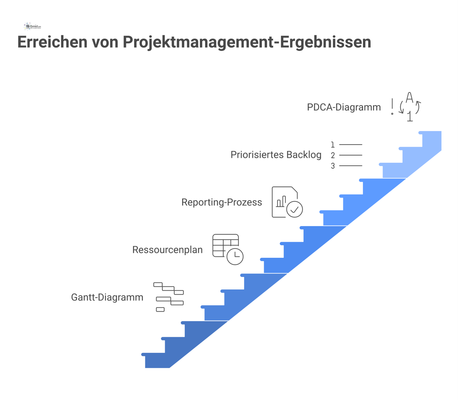 Ein Dashboard für Projektmanagement, das ein Gantt-Diagramm, einen Ressourcenplan, einen Reporting-Prozess, ein Backlog und ein PDCA-Diagramm enthält.