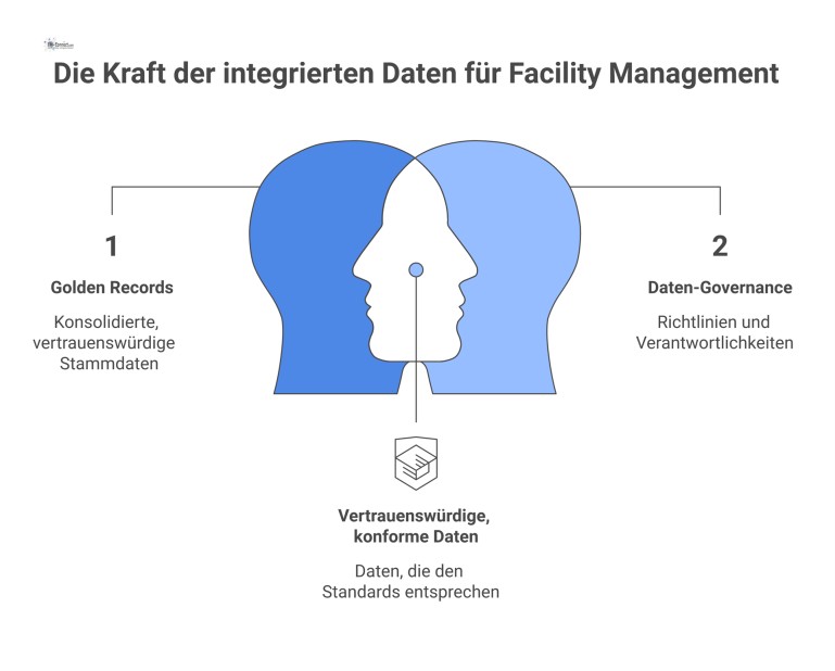Diagramm eines Daten-Ökosystems mit Golden Records im Zentrum, verbunden mit Quellsystemen und umrahmt von Governance und einem Datenmodell.