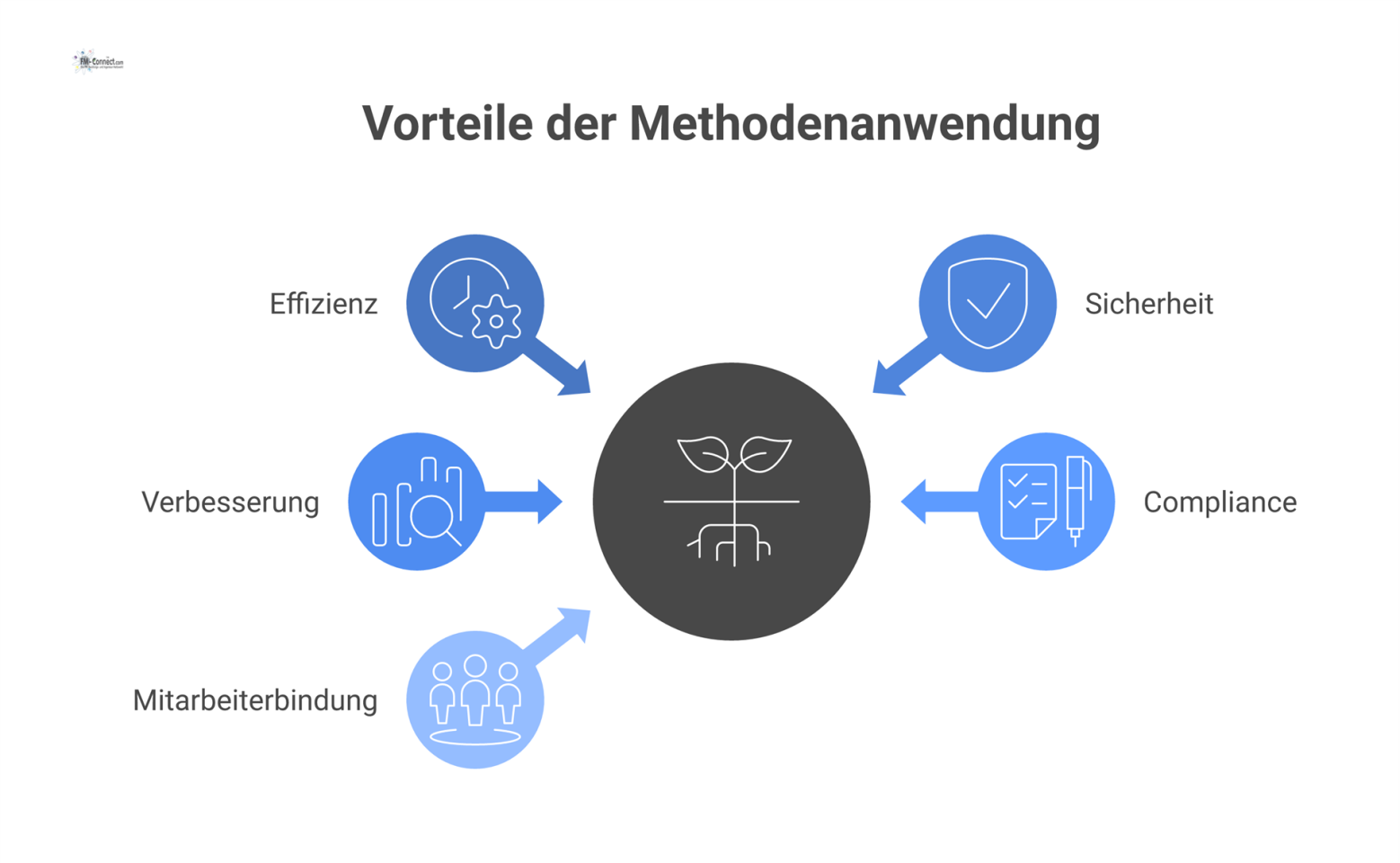 Infografik, die fünf zentrale Vorteile einer Methode darstellt: Effizienz, Sicherheit, Verbesserung, Compliance und Mitarbeiterbindung mit jeweiligen Erklärungen.