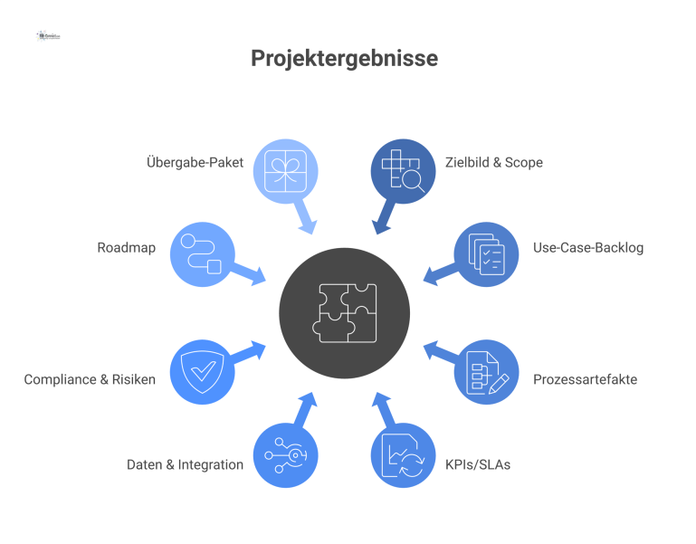 Infografik-Diagramm mit dem zentralen Knoten „Projektergebnisse“ und acht verbundenen Elementen, darunter Zielbild, KPIs, Roadmap und Übergabe-Paket. 