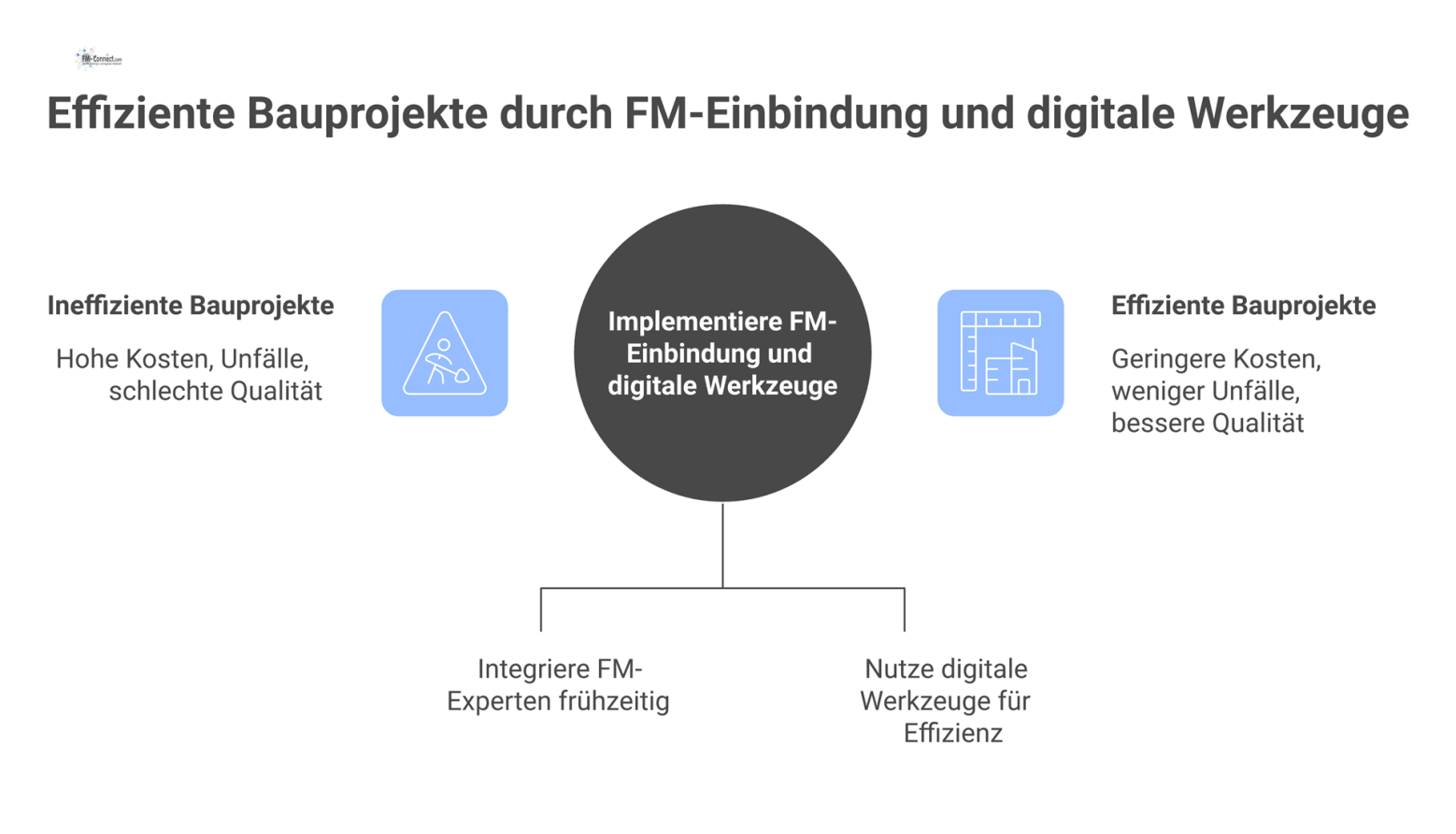 Flussdiagramm, das zeigt, wie frühe FM-Einbindung und digitale Werkzeuge zu geringeren Kosten, besserer Qualität und optimiertem Betrieb führen.