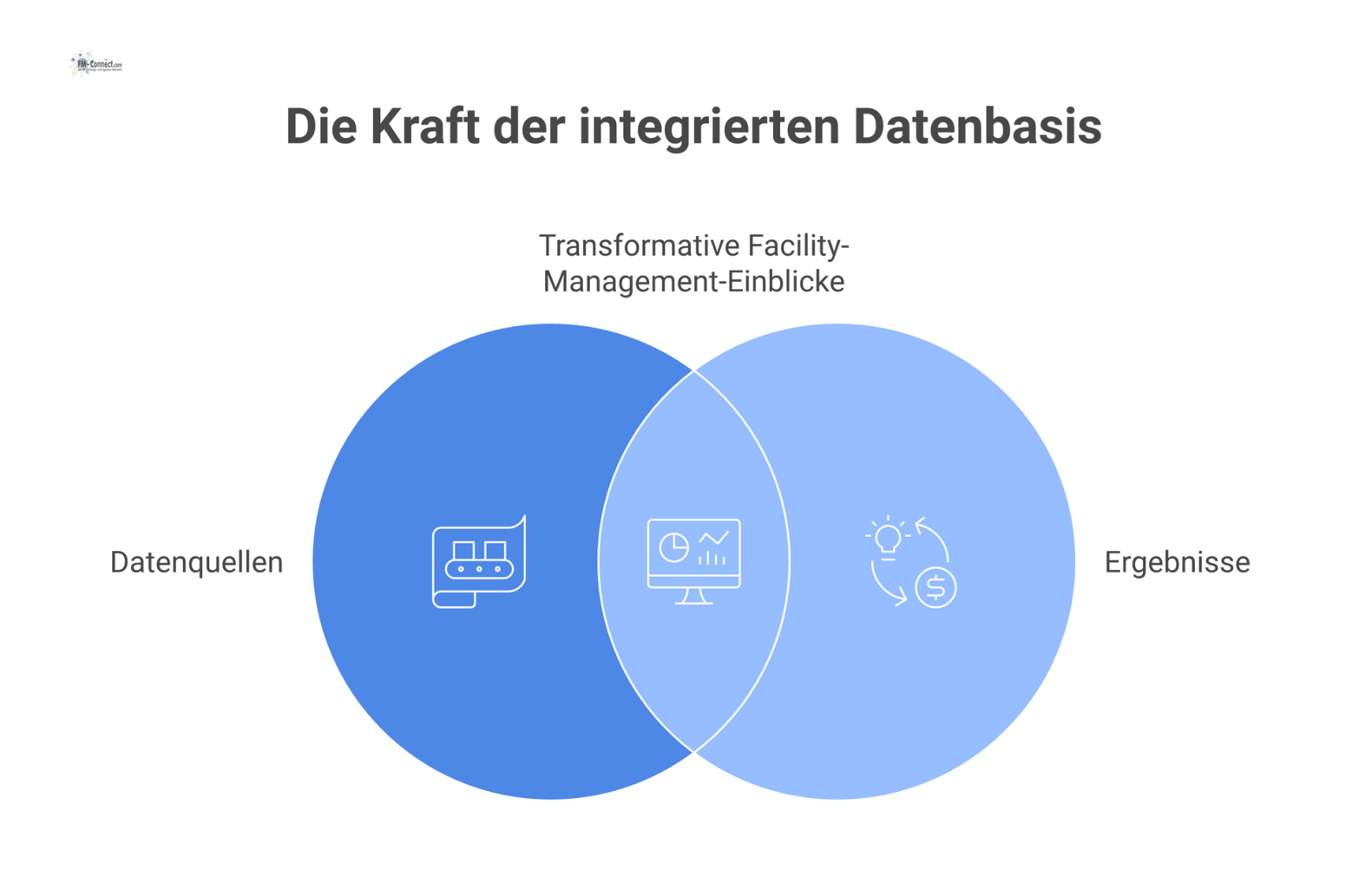 Diagramm einer zentralen, leistungsfähigen Datenbasis, die Daten aus BIM-Modellen und Sensoren sammelt und daraus Ergebnisse wie Transparenz generiert.