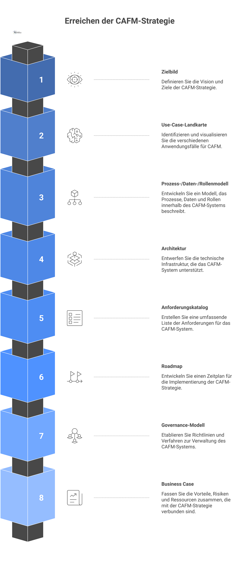 Infografik zeigt Ergebnisse der CAFM-Strategie als verbundene Bausteine, inklusive Zielbild, Roadmap, Governance-Modell und einem Business Case.