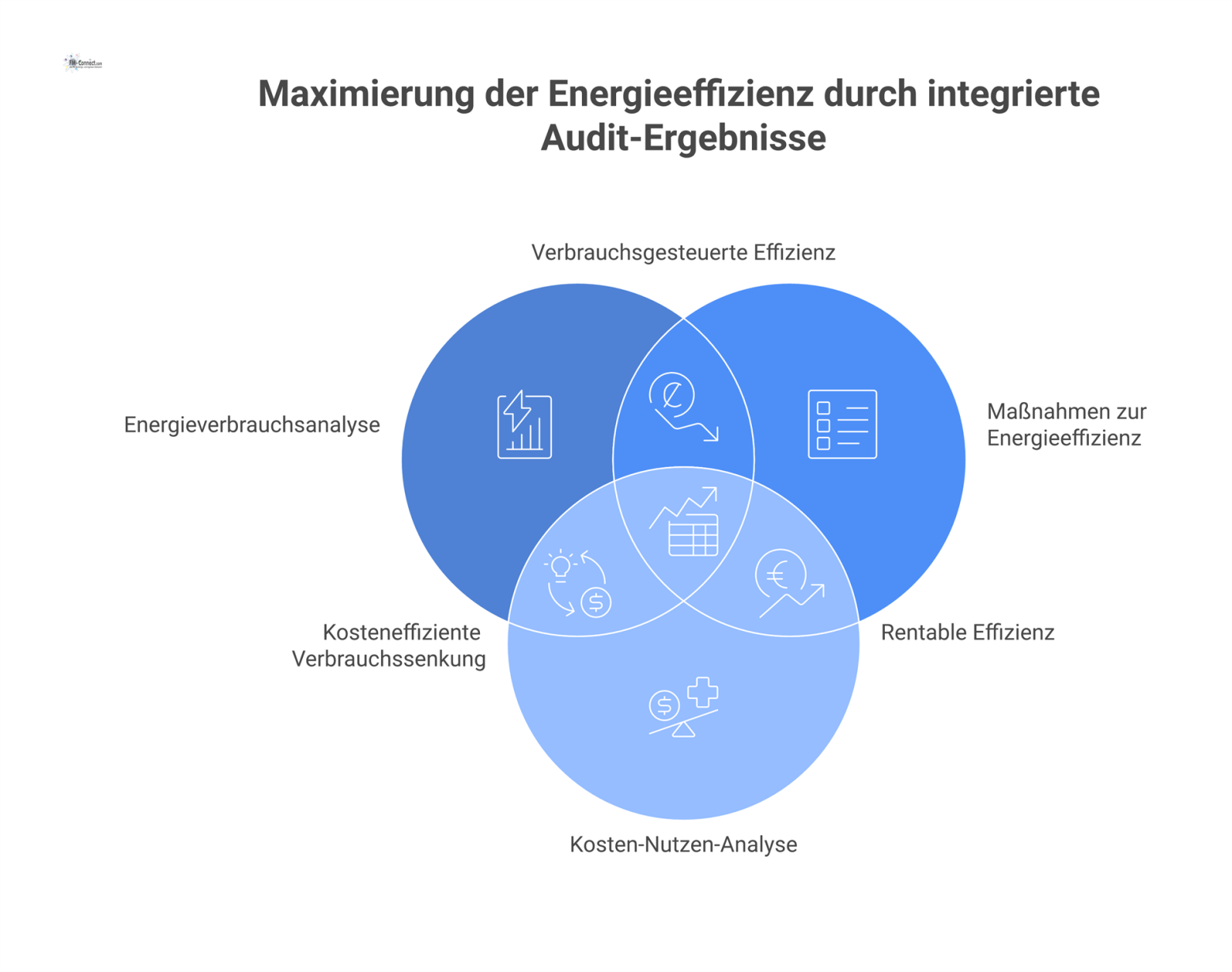 Diagramm eines Energieaudits mit dem zentralen Punkt 'Audit-Bericht' und Verzweigungen zu Verbrauchsanalyse, Maßnahmen, Kosten-Nutzen-Analyse und Umsetzungsfahrplan. 