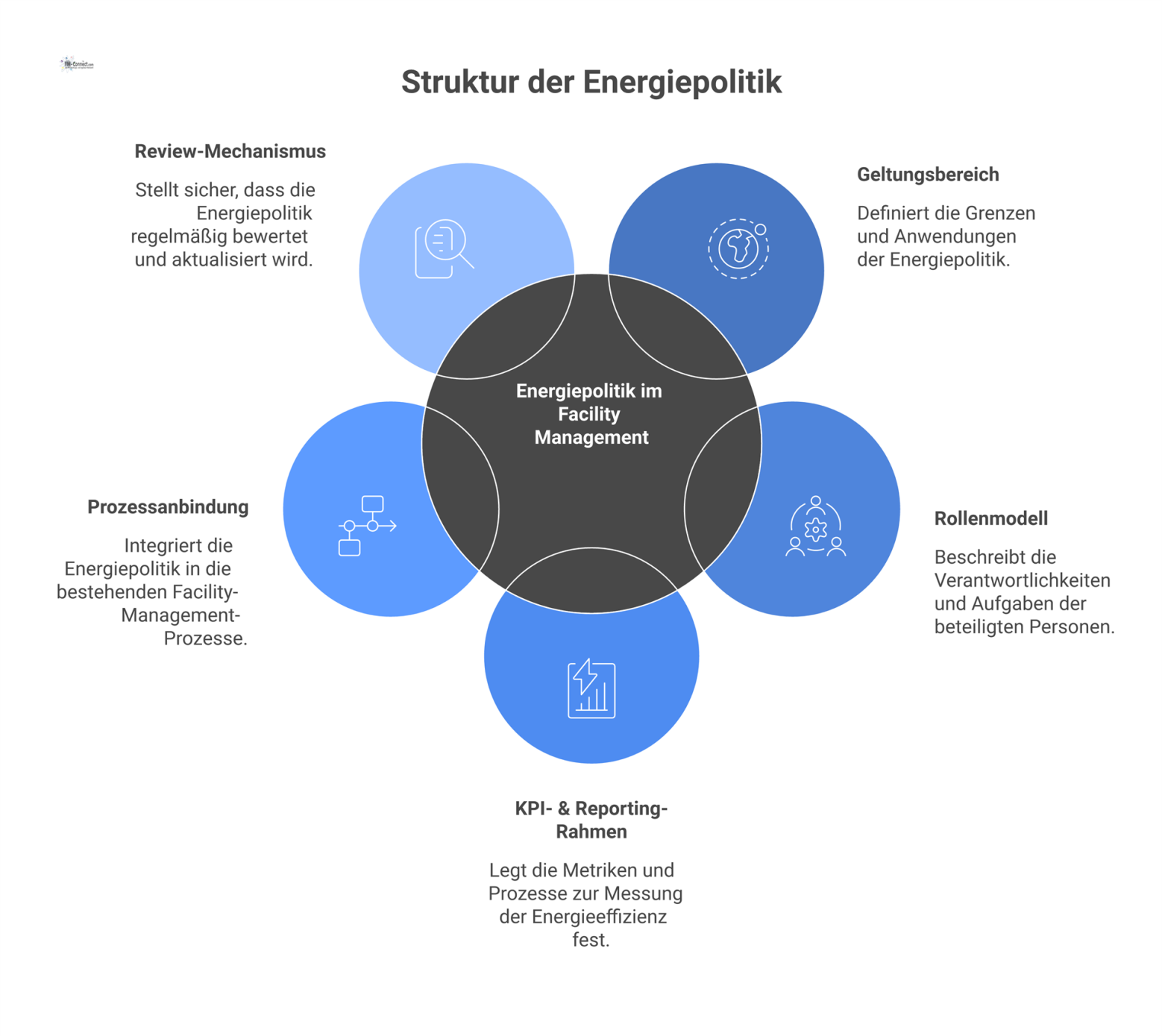 Diagramm einer zentralen Energiepolitik mit fünf verbundenen Bausteinen: Geltungsbereich, Rollenmodell, KPI-Rahmen, Prozessanbindung und Review-Mechanismus.