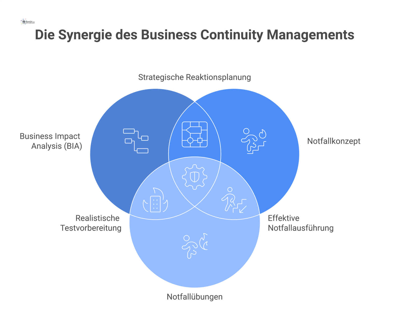 Diagramm, das Business Continuity Management mit seinen drei Kernelementen und den daraus resultierenden Ergebnissen wie Maßnahmenplan und Risiko-Heatmap darstellt.