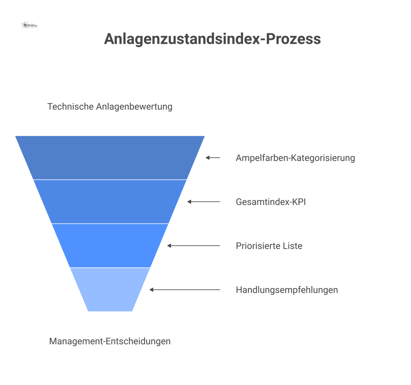 Flussdiagramm, das den Prozess des Anlagenzustandsindex von der Bewertung und Kategorisierung der Anlagen bis zu den Handlungsempfehlungen zeigt.