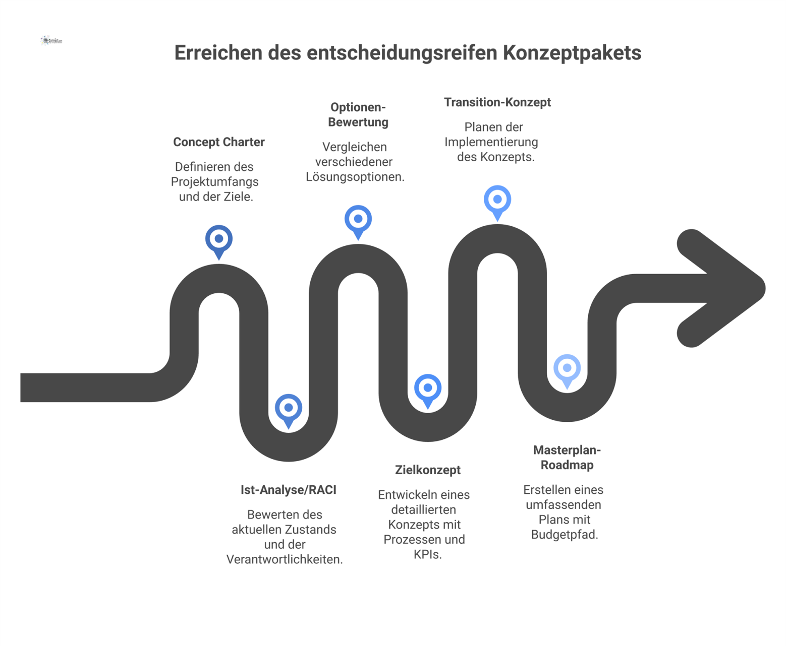 Eine Roadmap-Visualisierung, die die Meilensteine eines Konzeptpakets darstellt, von der Concept Charter bis zur Masterplan-Roadmap mit Budgetpfad.