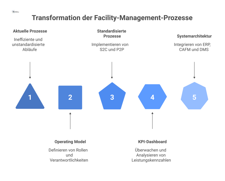 Infografik zeigt fünf verbundene Module zu Transformations-Kernergebnissen: Operating Model, Prozesse, KPI-Dashboard, Systemarchitektur und Roadmap mit Icons. 