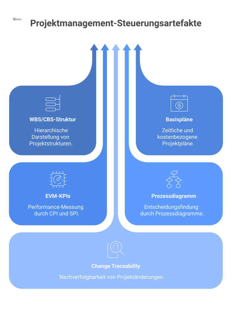 Zentrales Projektmanagement-Dashboard mit WBS/CBS-Struktur, Termin- und Kostenplänen, einem EVM-KPI-Cockpit und einem Prozessdiagramm für Gate-Entscheidungen. 