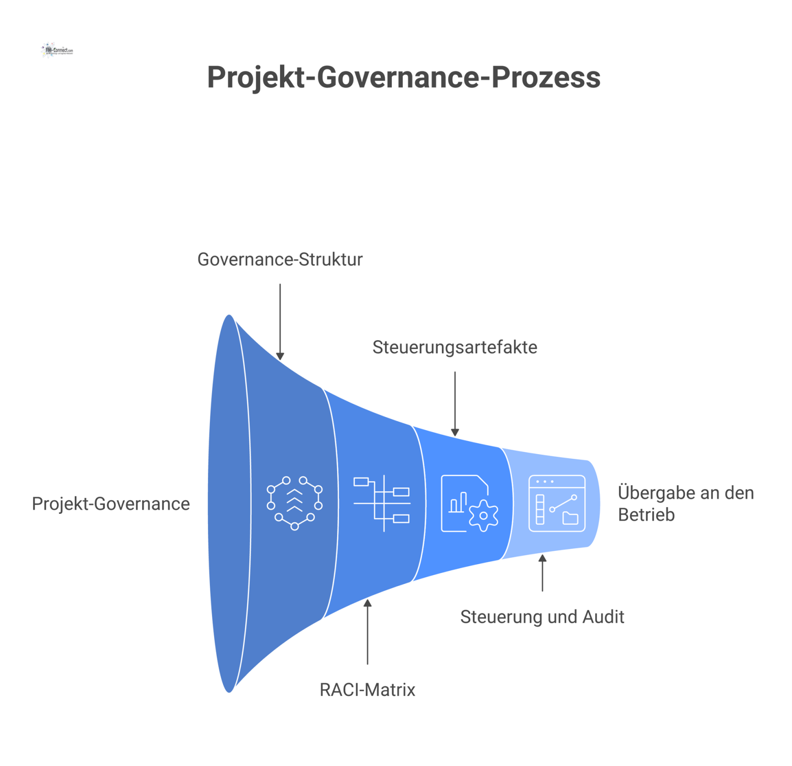 Infografik zur Projekt-Governance, die Governance-Struktur, RACI-Matrix, Steuerungsartefakte und die Prozesse für Steuerung und Übergabe an den Betrieb darstellt.