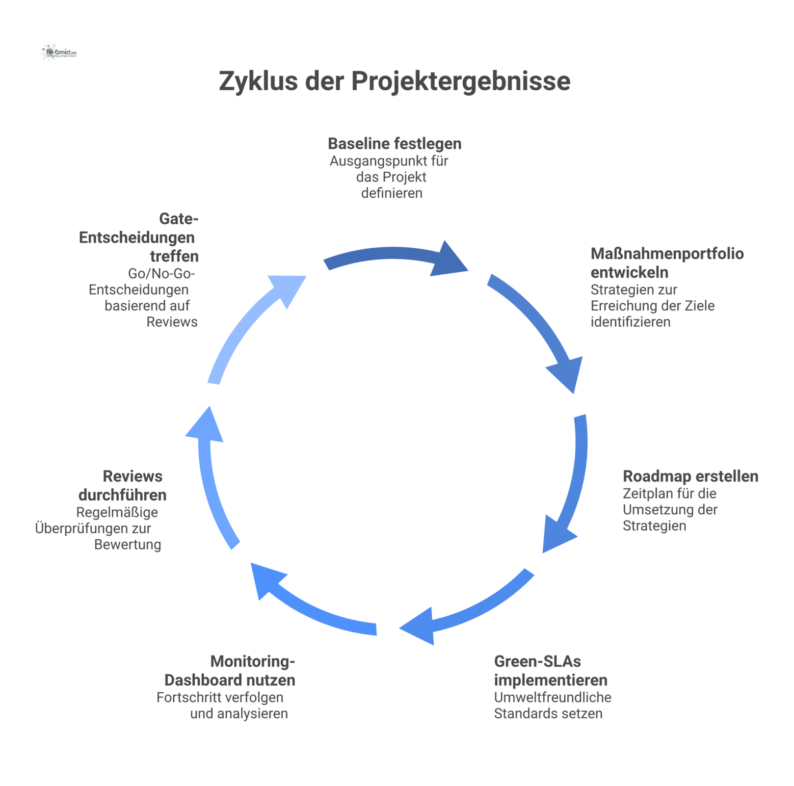  Prozessdiagramm, das Projektergebnisse in logischer Abfolge zeigt, von Baseline und Roadmap bis zum Monitoring-Dashboard, mit Reviews und Gate-Entscheidungen.