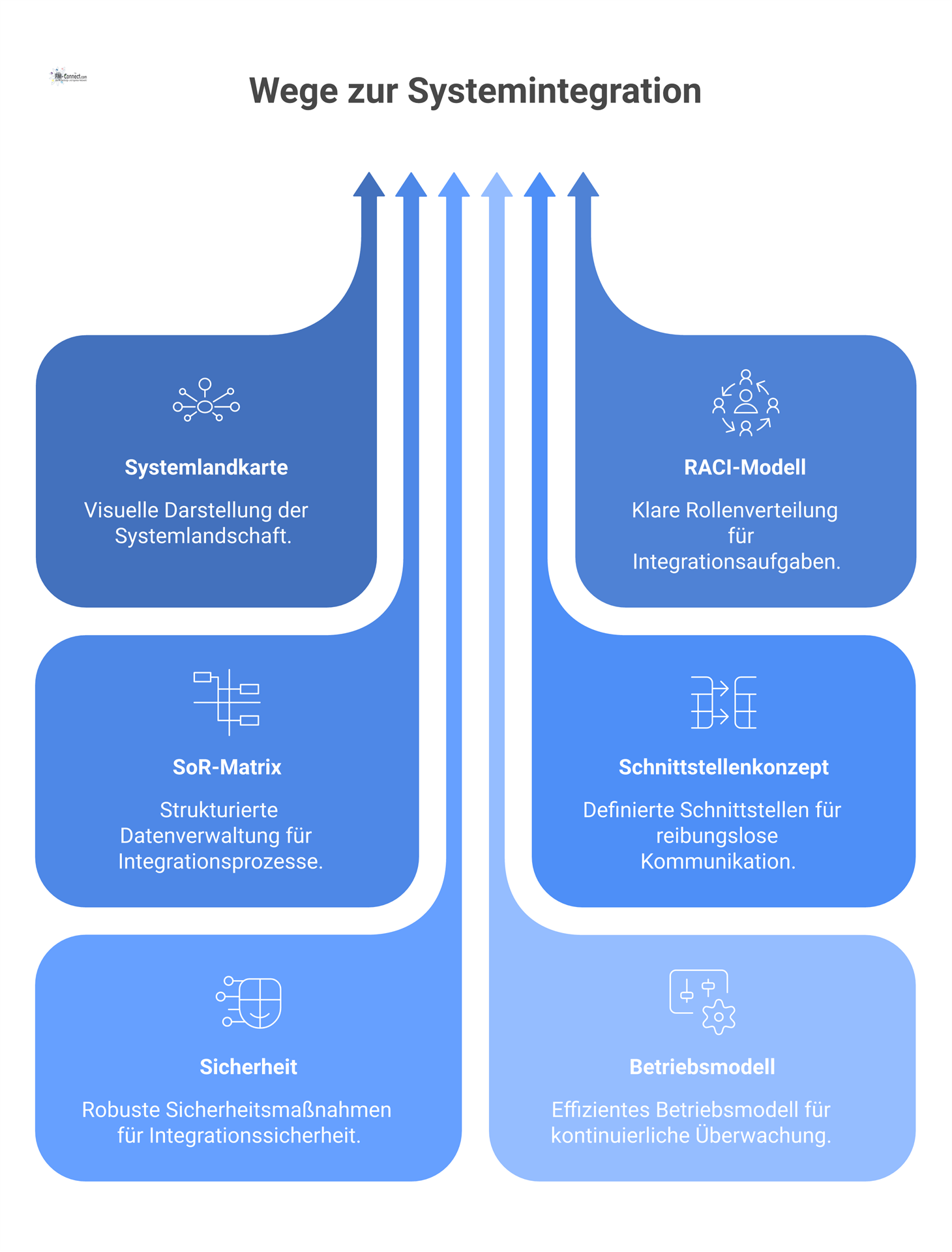 Infografik der Systemintegration mit zentraler Integrationsarchitektur, umgeben von Icons für Systemlandkarte, RACI-Modell, Sicherheit und weiteren Aspekten. 