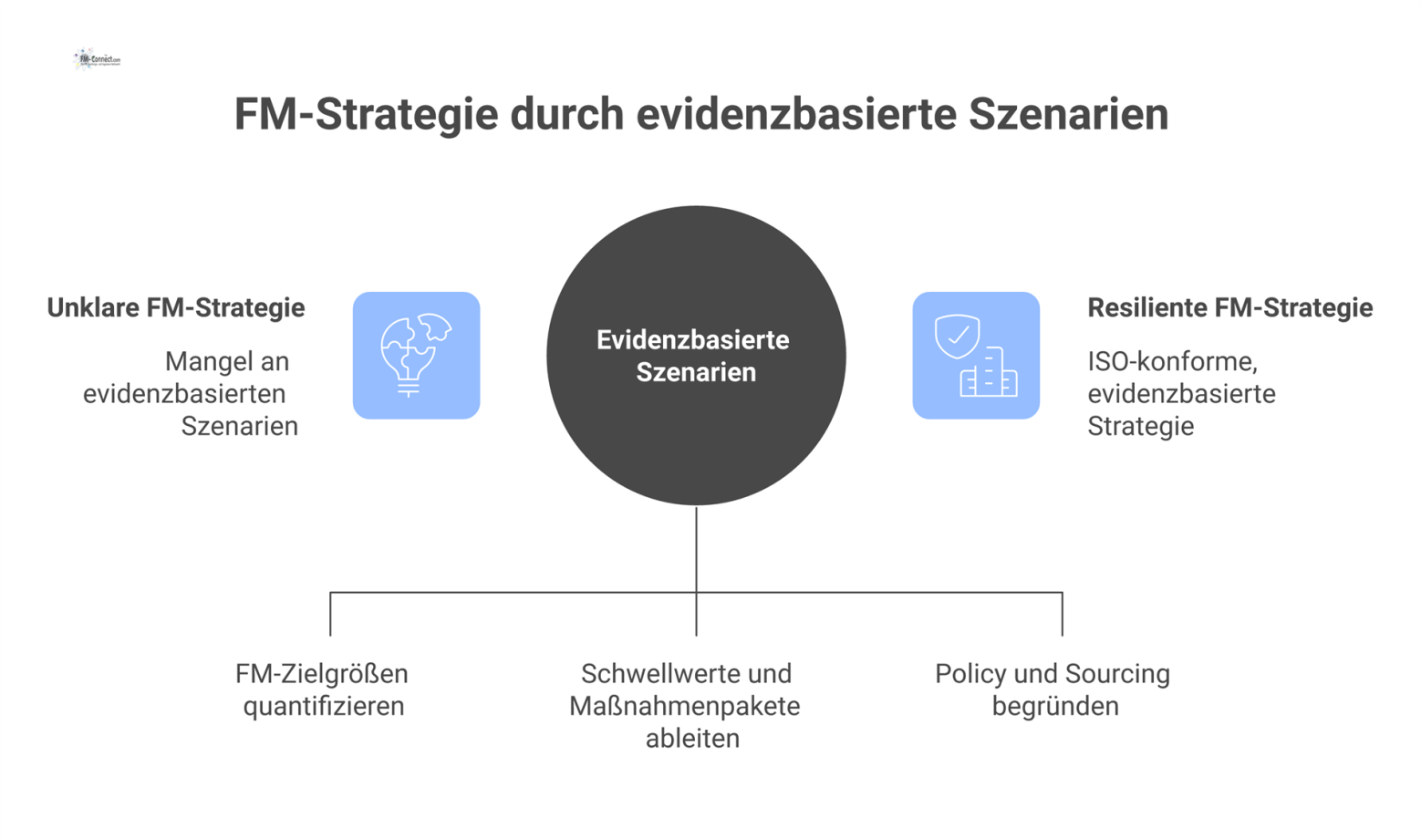 Flussdiagramm, das den Prozess von Zukunftsszenarien über Wirkungsräume und Entscheidungslogiken bis zur finalen FM-Strategie und Resilienzerhöhung darstellt.