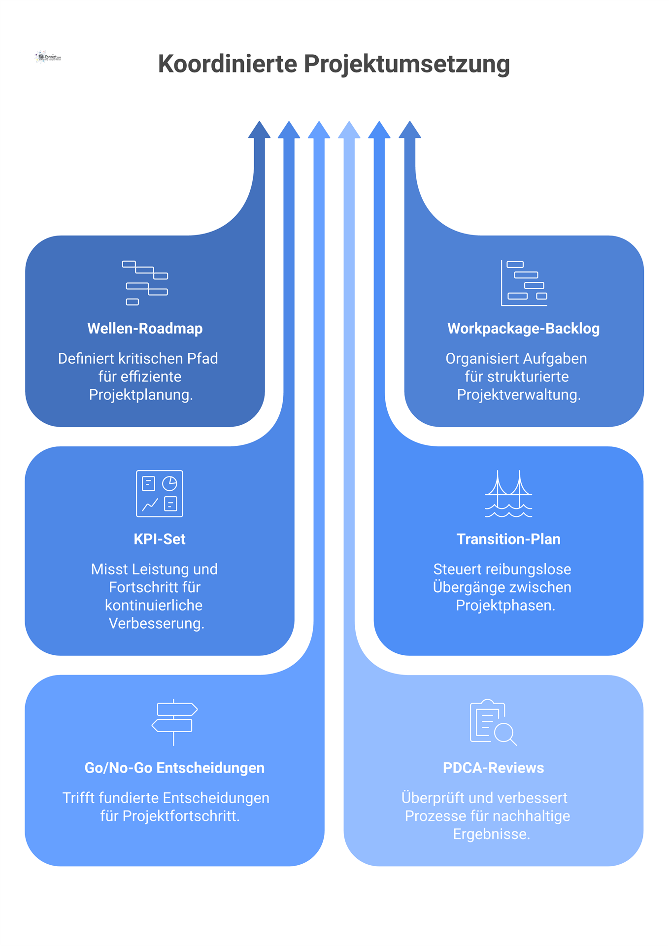 Diagramm eines steuerbaren Umsetzungssets mit sechs Ergebnissen wie Roadmap und Backlog, basierend auf den Normen ISO und EN.