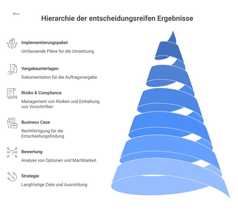 Ein Hub-and-Spoke-Diagramm mit dem zentralen Thema 'Entscheidungsreife Ergebnisse' und sechs verbundenen Bereichen: Strategie, Bewertung, Business Case, Risiko & Compliance, Vergabeunterlagen, Impleme
