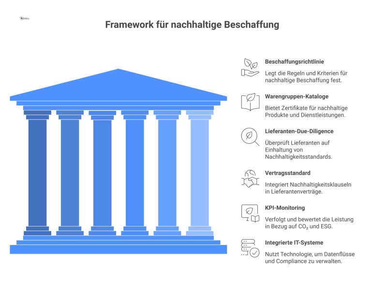 Framework für nachhaltige Beschaffung Diagramm eines Frameworks für nachhaltige Beschaffung, das sechs verbundene Hauptkomponenten von der Richtlinie bis zum KPI-Monitoring zeigt.
