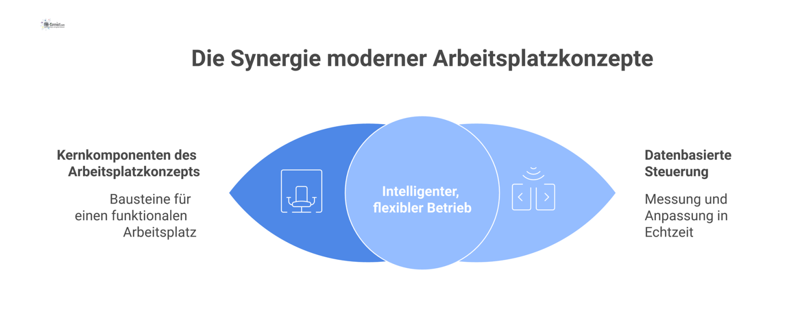 Hub-and-Spoke-Diagramm mit 'Arbeitsplatzkonzept' im Zentrum und den Speichen Raumprogramm, Standards, Betriebsregeln, Servicekatalog sowie Governance auf einem Fundament.