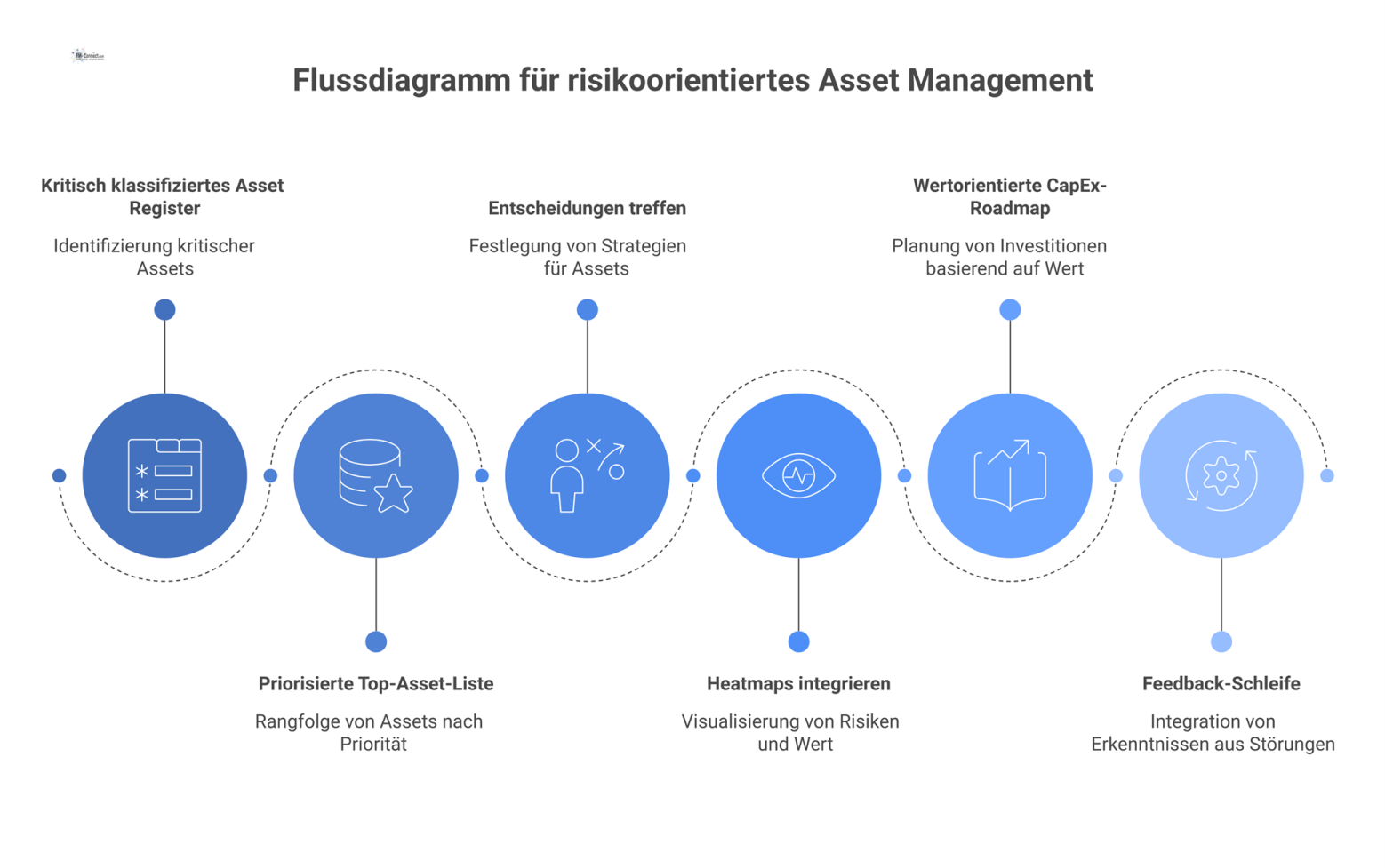 Flussdiagramm, das den Prozess für risikoorientiertes Asset Management vom Asset Register über eine priorisierte Liste bis zur Feedback-Schleife darstellt. 