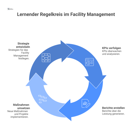 Diagramm eines PDCA-Regelkreises, der eine Strategy Map mit einem KPI-Dashboard im Facility Management zu neuen Maßnahmen verbindet.