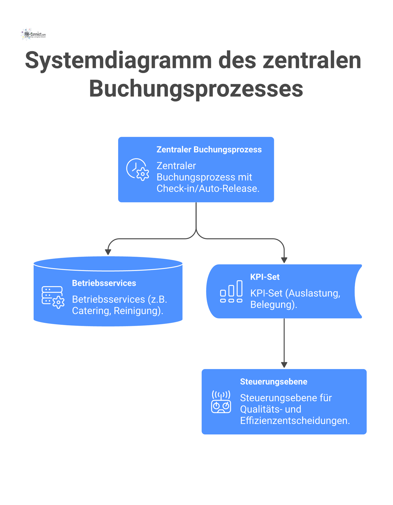 Systemdiagramm, das einen zentralen Buchungsprozess zeigt, der mit Betriebsservices verbunden ist und KPIs für eine Steuerungsebene generiert.