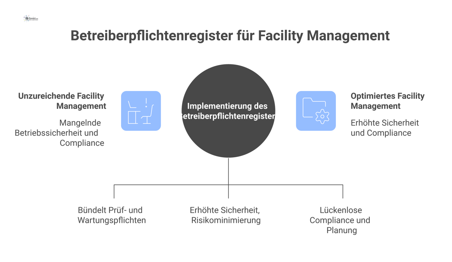 Diagramm mit dem Betreiberpflichtenregister im Zentrum, das zu positiven Ergebnissen wie Betriebssicherheit, Risikominimierung und Compliance führt.