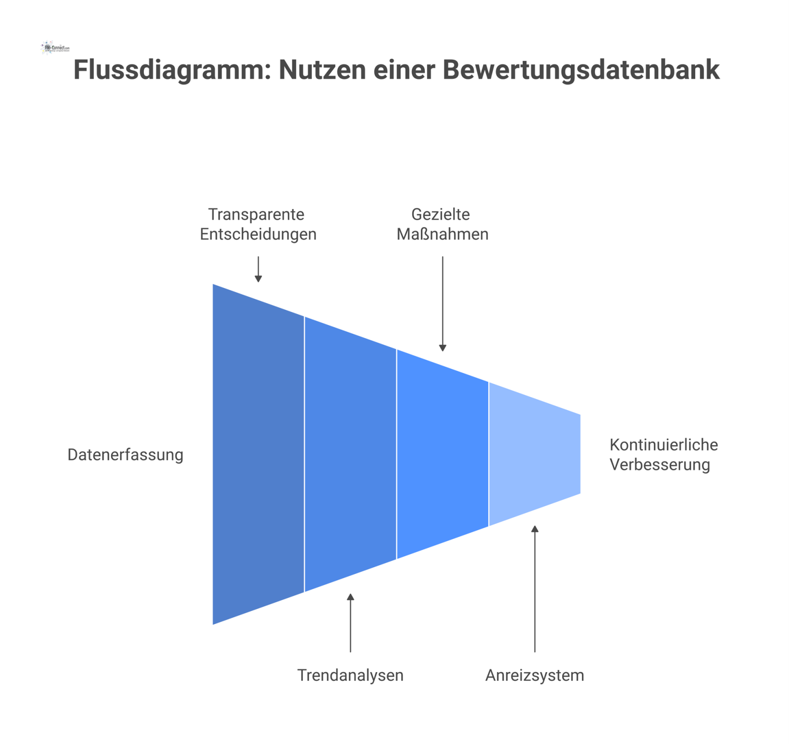 Flussdiagramm, das den Nutzen einer Bewertungsdatenbank für FM-Dienstleistungen durch transparente Entscheidungen und einen kontinuierlichen Verbesserungskreislauf darstellt.
