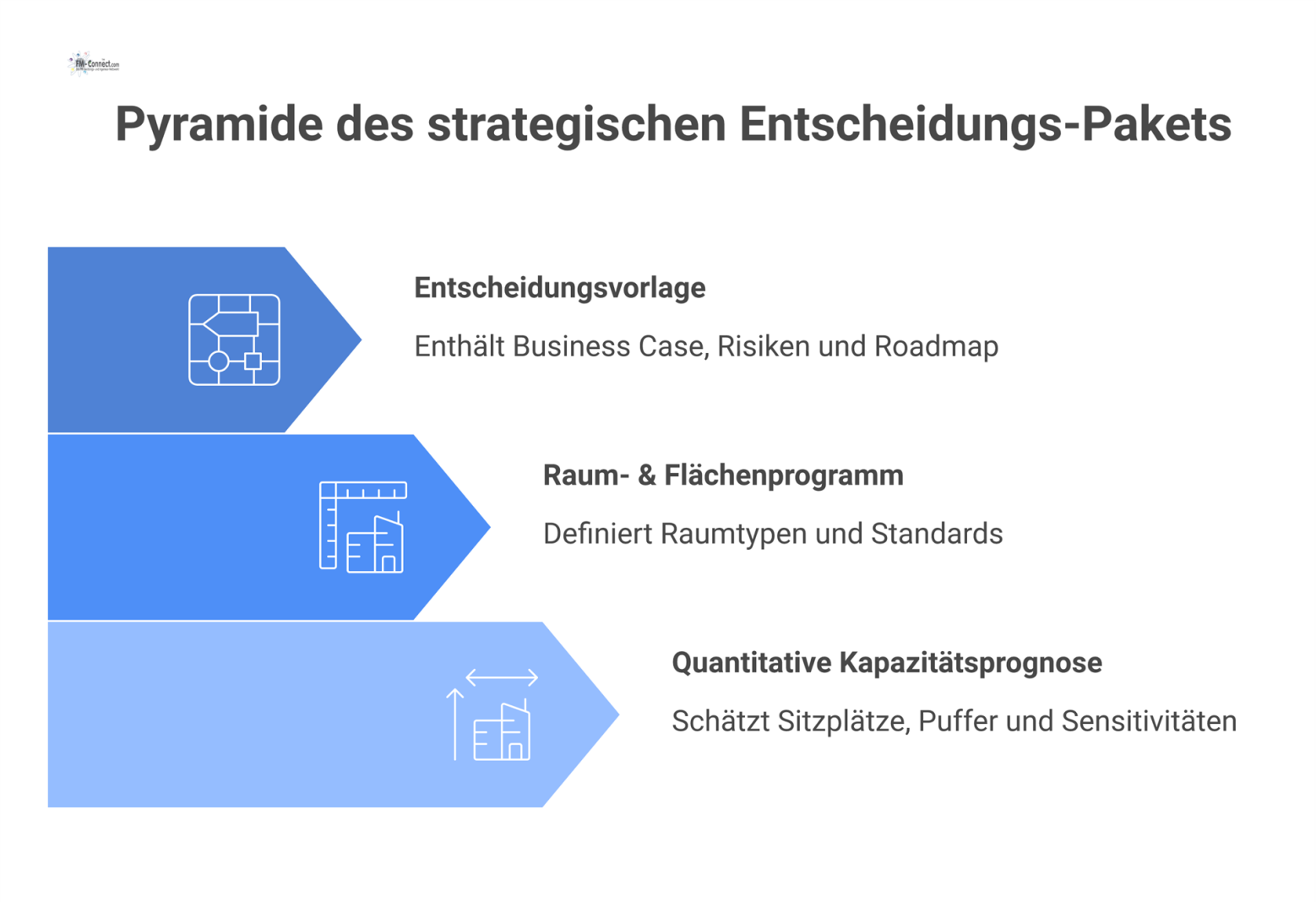 Ein Pyramiden-Diagramm mit drei Ebenen zur Flächenplanung: Basis ist die Kapazitätsprognose, Mitte das Raumprogramm, Spitze die Entscheidungsvorlage. 