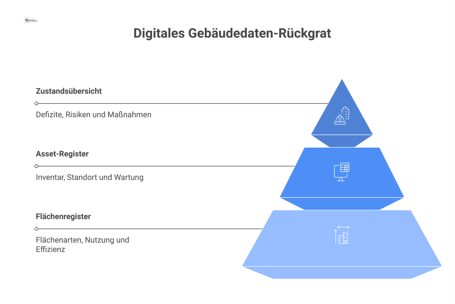 Infografik zeigt ein digitales Gebäudedaten-Rückgrat im Zentrum, von dem drei Säulen ausgehen: Flächenregister, Asset-Register und Zustandsübersicht.
