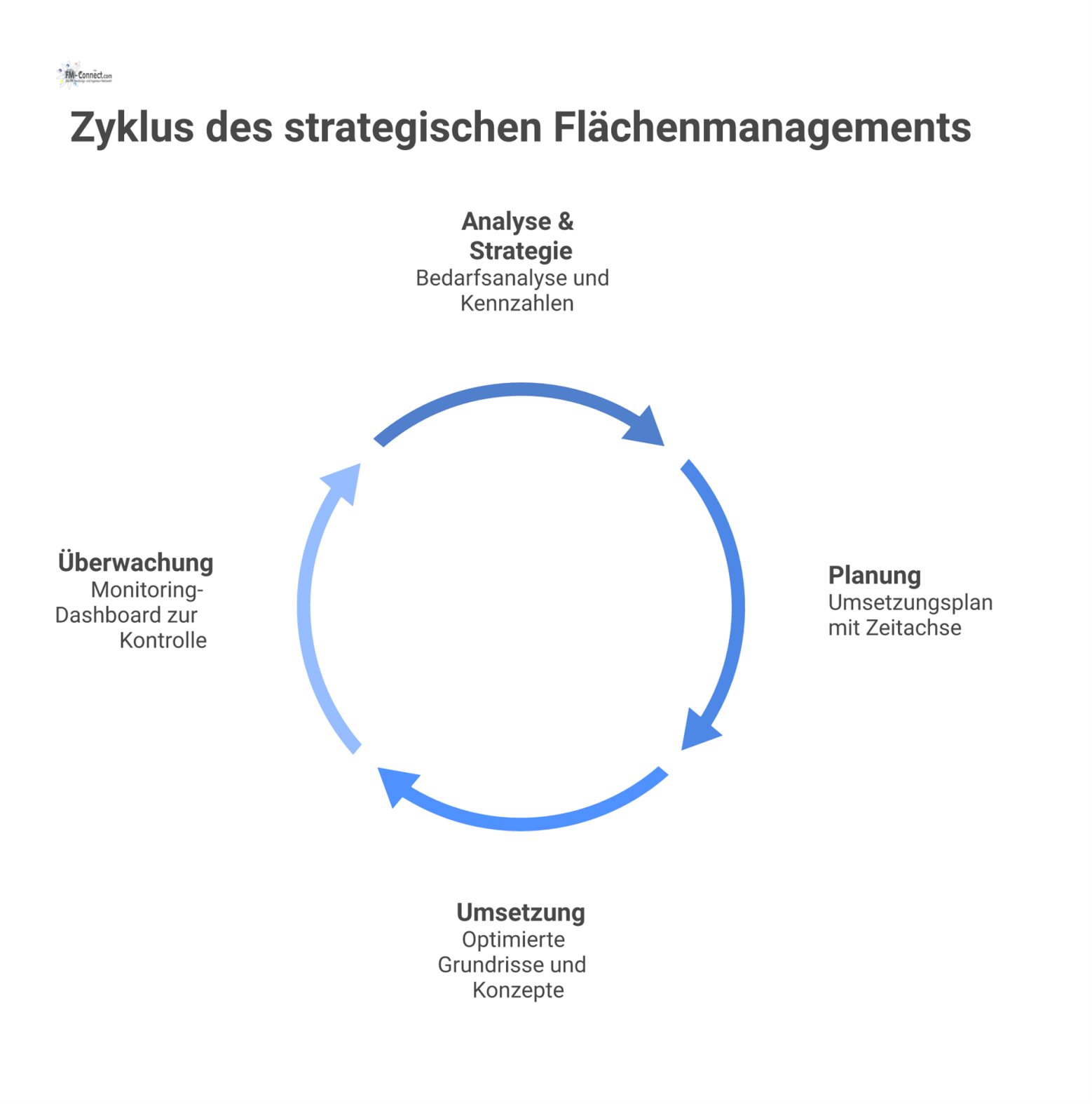 Prozessdiagramm, das den vierphasigen Prozess des strategischen Flächenmanagements von der Analyse und Planung bis zur Umsetzung und Überwachung darstellt.