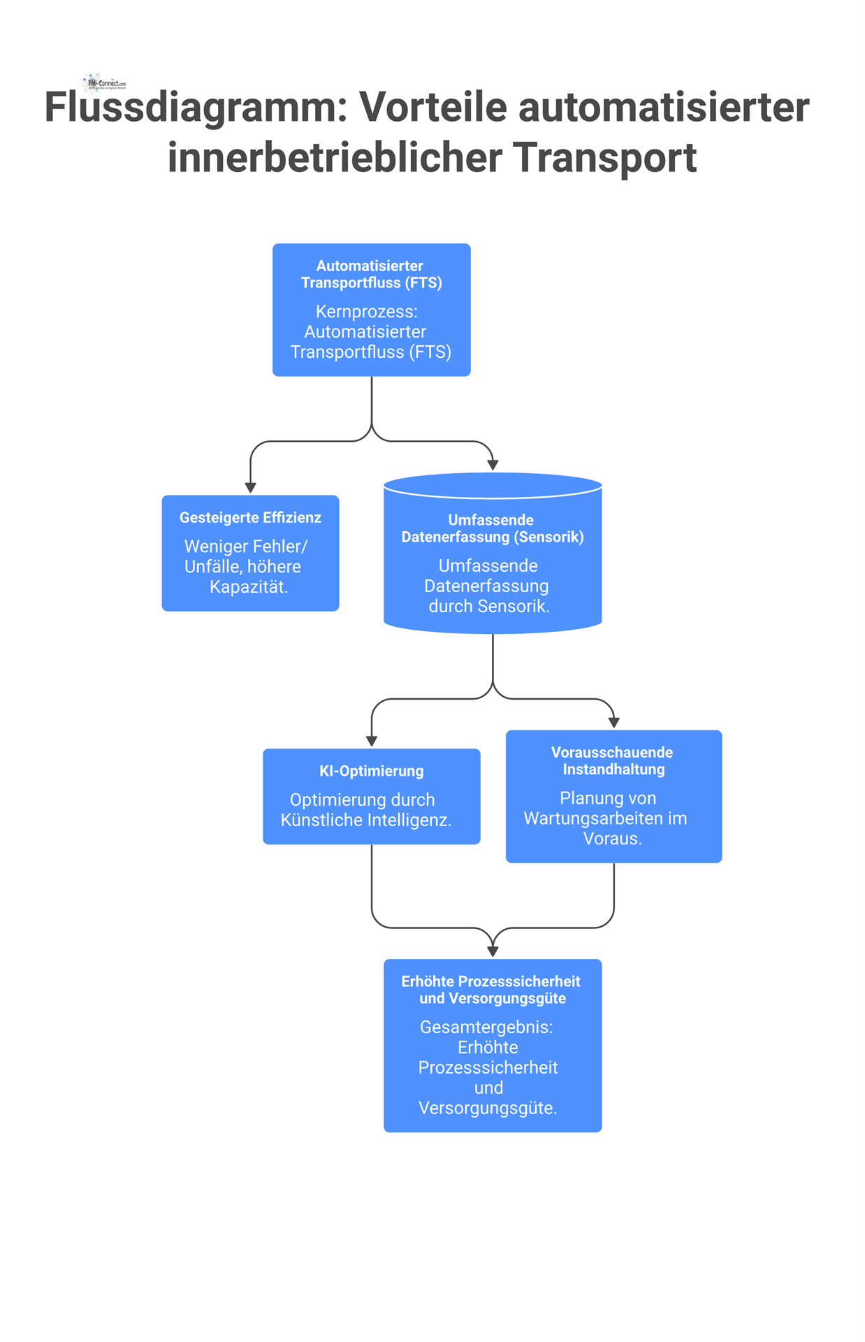 Flussdiagramm zeigt, wie automatisierter Transport zu Effizienz und Datenerfassung führt, was durch KI-Optimierung die Prozesssicherheit und Versorgungsgüte erhöht. 