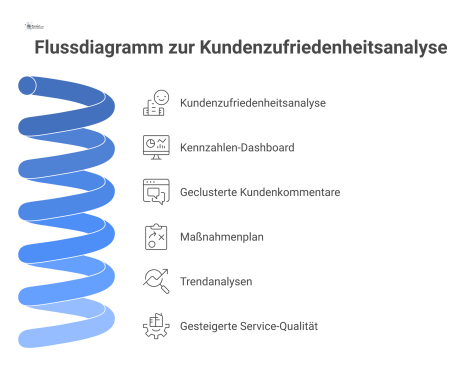 Flussdiagramm, das den Prozess der Kundenzufriedenheitsanalyse von Kennzahlen und Kommentaren bis hin zu einem Maßnahmenplan zur Qualitätssteigerung darstellt.