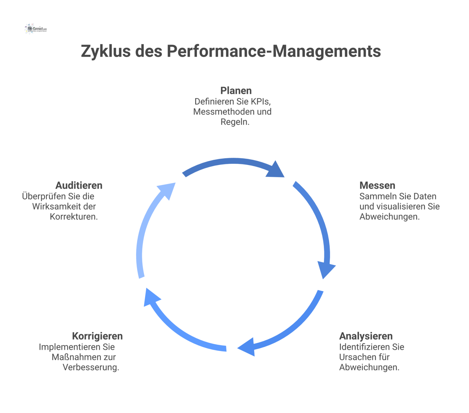 Flussdiagramm des Performance-Management-Prozesses als kontinuierlicher Verbesserungszyklus, von der Planung über Dashboards und Korrekturmaßnahmen bis zur Leistungssteigerung. 