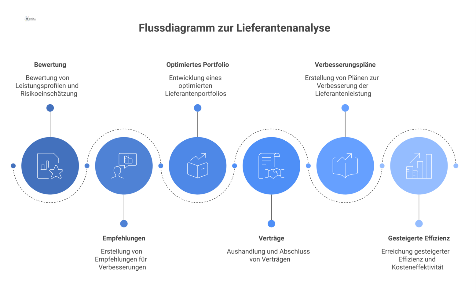 Ein Flussdiagramm zeigt den Prozess der Lieferantenanalyse von der Bewertung über Ergebnisse wie Verträge bis zur gesteigerten Effizienz.
