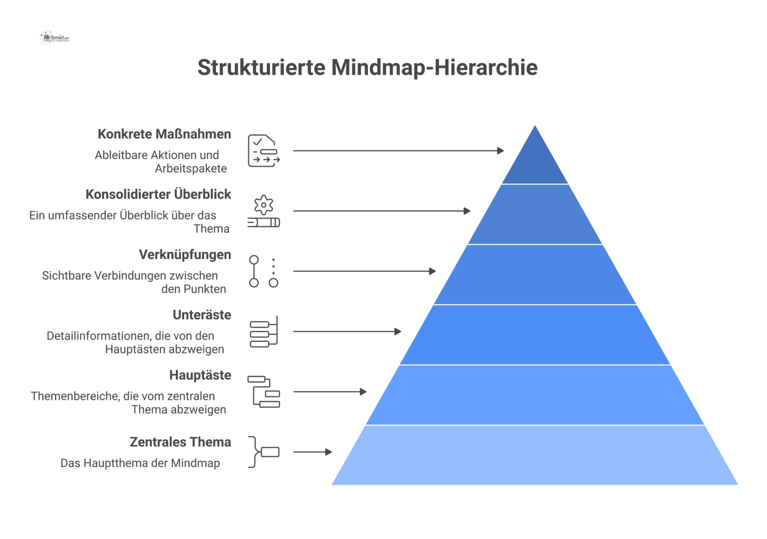 Eine strukturierte Mindmap mit einem zentralen Thema und davon abzweigenden Haupt- und Unterästen, die Zusammenhänge und Details visualisieren.