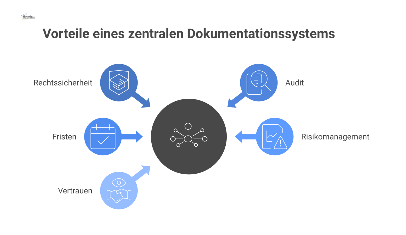 Infografik eines zentralen Dokumentationssystems mit Pfeilen zu den Vorteilen: Rechtssicherheit, Audit, Fristen, Risikomanagement und Vertrauen.