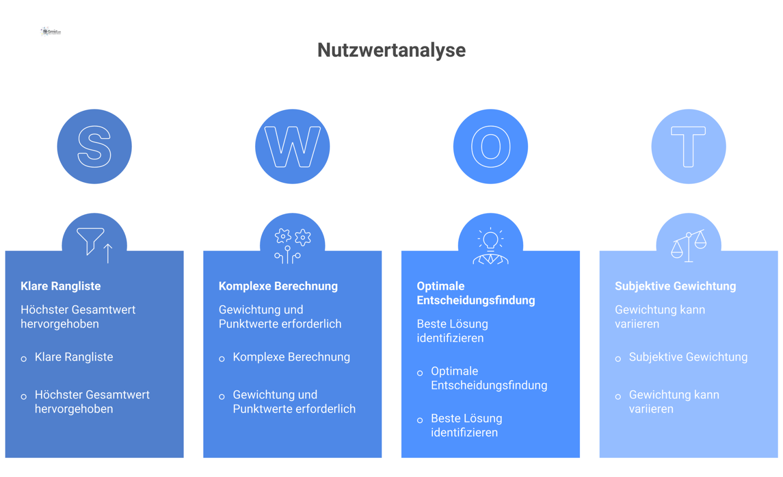 Ein Balkendiagramm zeigt die Rangliste von Alternativen nach einer Nutzwertanalyse, wobei die Option mit dem höchsten Gesamtwert hervorgehoben ist.