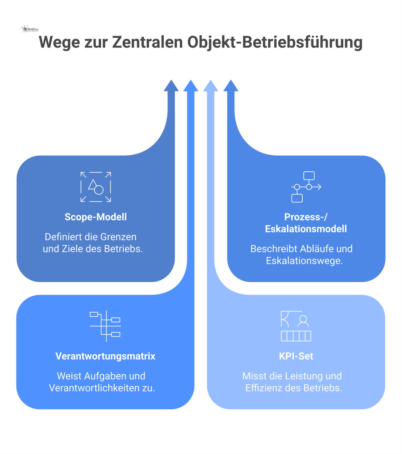 Diagramm eines Objekt-Betriebskonzepts mit Scope-Modell, Prozessmodell, Verantwortungsmatrix und KPI-Set, woraus Arbeitsprodukte wie Servicekatalog und SLAs abgeleitet werden.