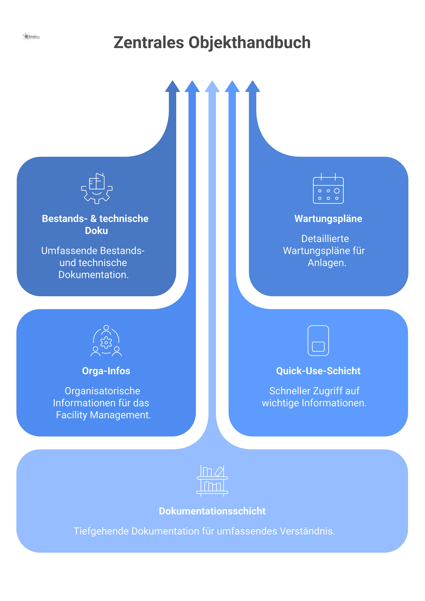 Diagramm eines Objekthandbuchs, das vier Informationsströme bündelt und über zwei Ebenen verfügt, woraus Datenobjekte für digitale Prozesse entstehen.