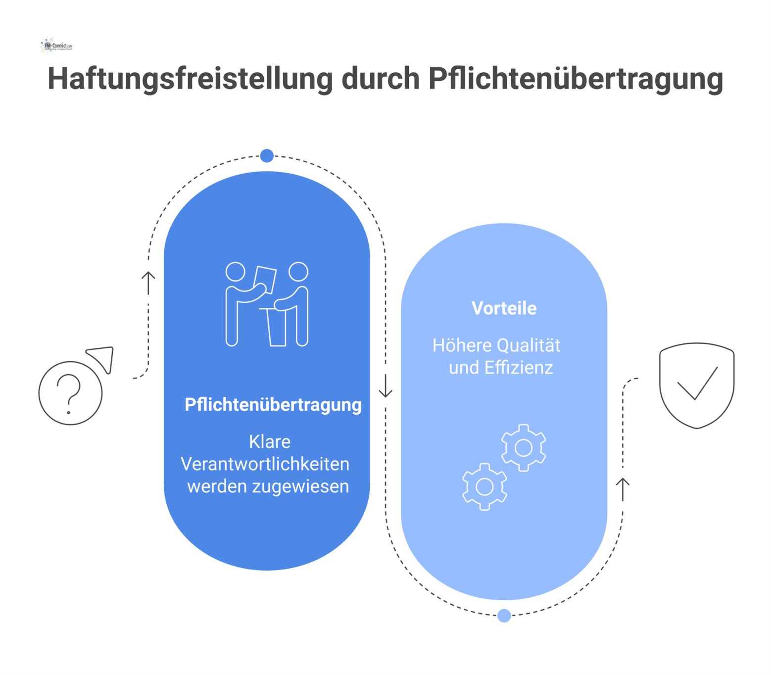 Ein Flussdiagramm zeigt den Weg von der Pflichtenübertragung über Vorteile wie Qualität und Effizienz zum Endziel der Haftungsfreistellung. 