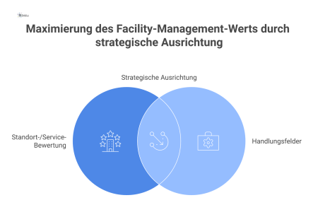 Eine 2x2 Portfolio-Matrix, die Standorte mittels Scoring-Modell in die vier Handlungsfelder Investieren, Standardisieren, Sourcing und Risikoreduktion einordnet.