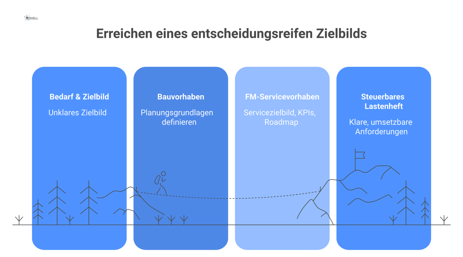Flussdiagramm, das von 'Bedarf & Zielbild' über die zwei Pfade 'Bauvorhaben' und 'FM-Servicevorhaben' zu einem steuerbaren Lastenheft führt.