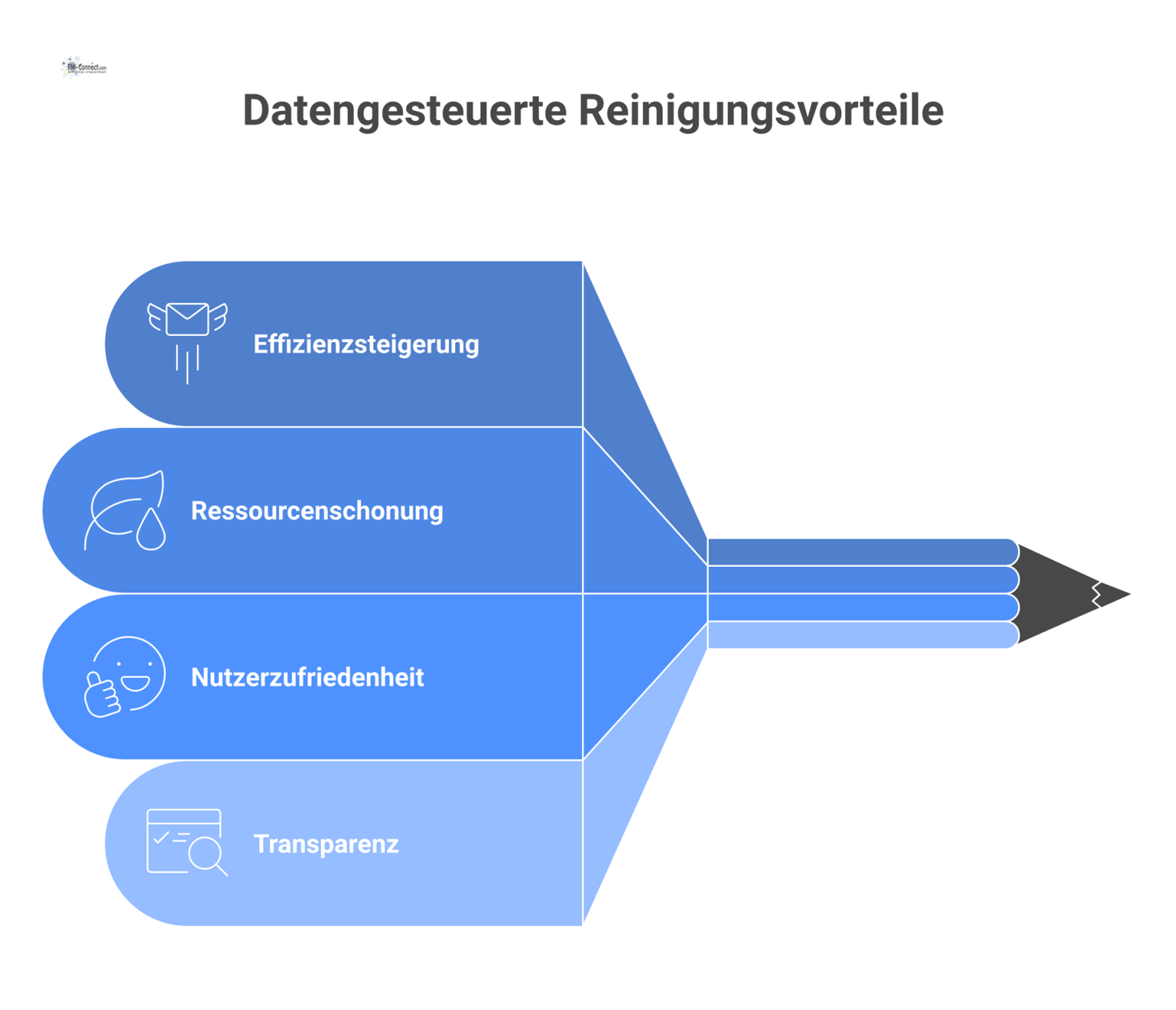 Infografik zeigt die Vorteile datengesteuerter Reinigung: Effizienzsteigerung, Ressourcenschonung, Nutzerzufriedenheit und Transparenz, dargestellt durch passende Icons.