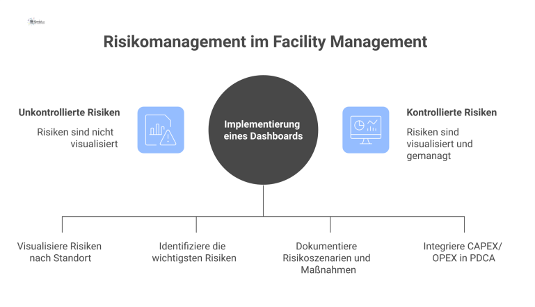 Ein Dashboard für Risikomanagement mit Heatmap, Top-Risiken-Liste, Risk Register, Budgetpfaden und Integration in einen PDCA-Zyklus.