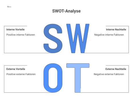 Ein Diagramm einer SWOT-Analyse als 2x2-Matrix, welche die vier Felder Stärken, Schwächen, Chancen und Risiken zur Entscheidungsfindung darstellt.
