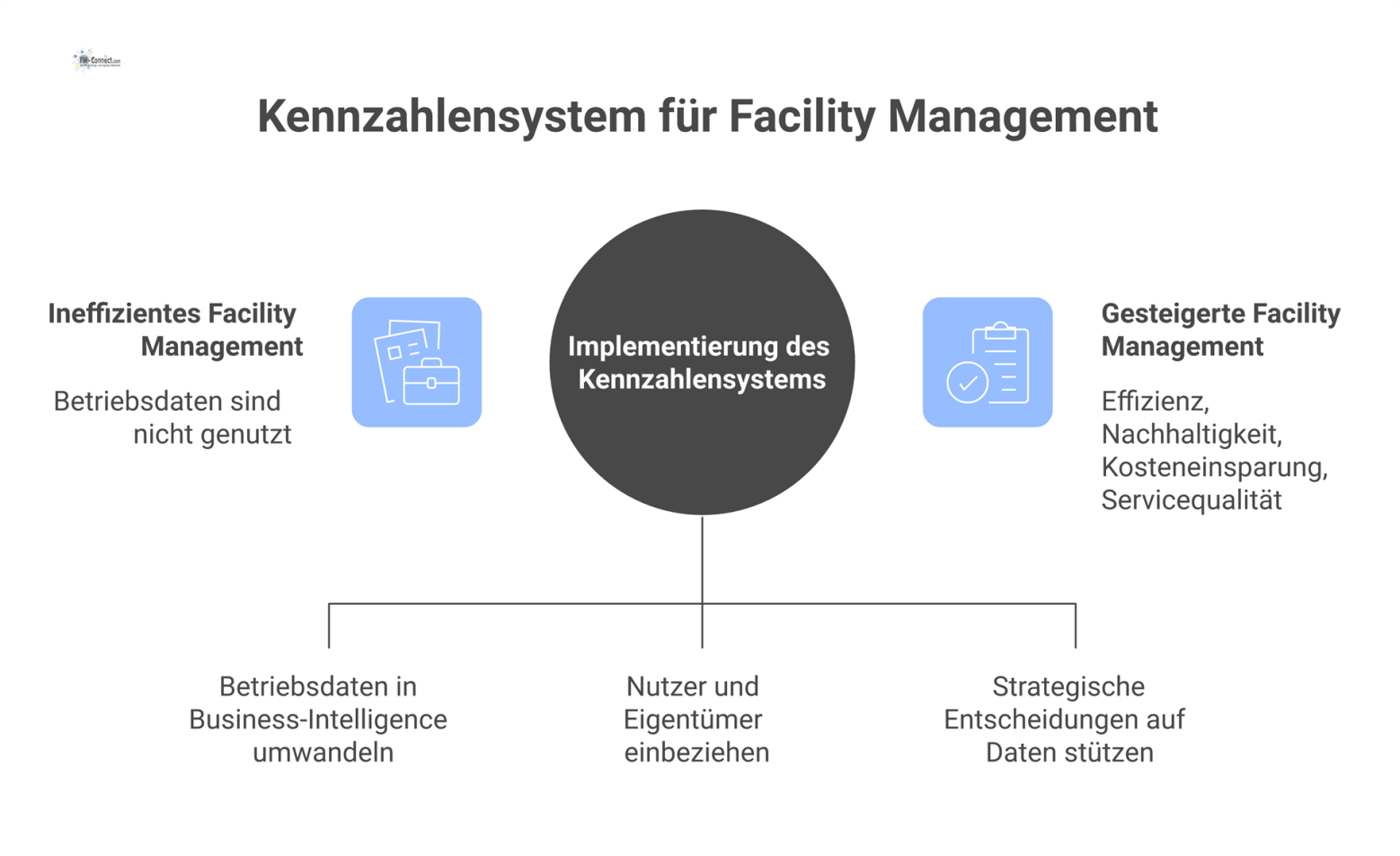Ein Hub-and-Spoke-Diagramm, das ein Kennzahlensystem für Facility Management im Zentrum zeigt, mit Pfeilen zu Vorteilen wie Effizienz und Nachhaltigkeit.
